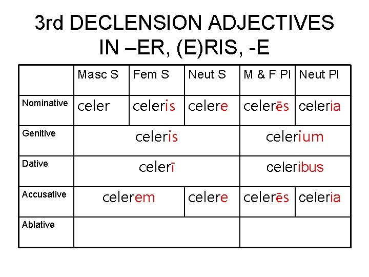 3 rd DECLENSION ADJECTIVES IN –ER, (E)RIS, -E Nominative Genitive Dative Accusative Ablative Masc