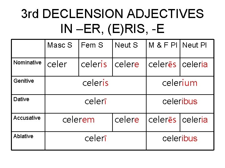 3 rd DECLENSION ADJECTIVES IN –ER, (E)RIS, -E Nominative Genitive Dative Accusative Ablative Masc