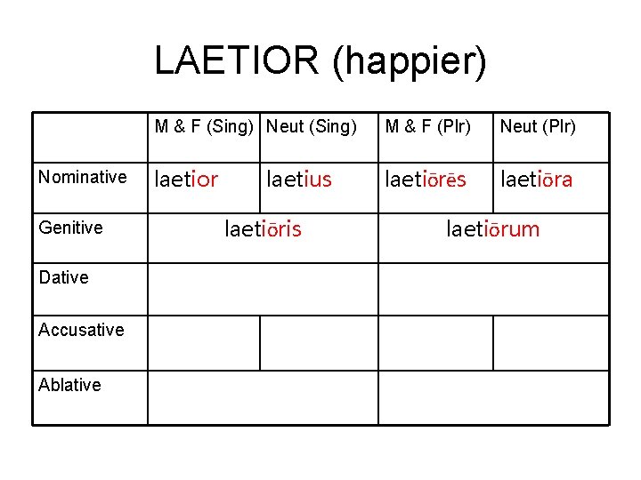 LAETIOR (happier) Nominative Genitive Dative Accusative Ablative M & F (Sing) Neut (Sing) M