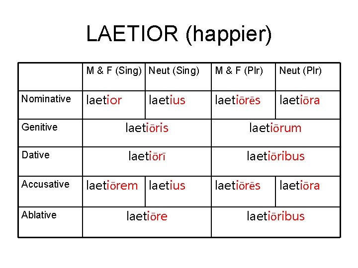 LAETIOR (happier) Nominative M & F (Sing) Neut (Sing) M & F (Plr) Neut