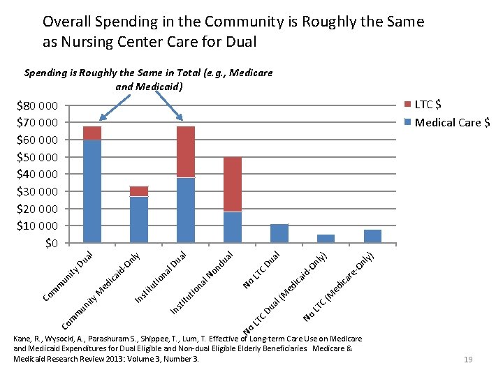 Overall Spending Community is Roughly Same Overall Spending in in thethe Community is Roughly