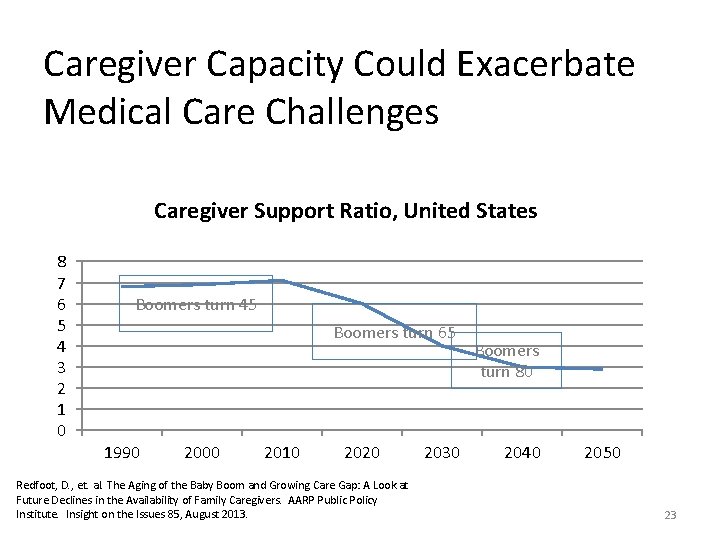 Caregiver Capacity Could Exacerbate Medical Care Challenges Caregiver Support Ratio, United States 8 7