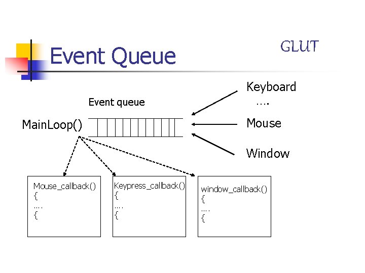 GLUT Event Queue Event queue Keyboard …. Mouse Main. Loop() Window Mouse_callback() { ….