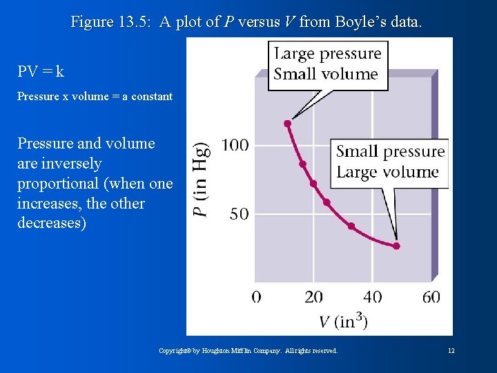 Figure 13. 5: A plot of P versus V from Boyle’s data. PV =
