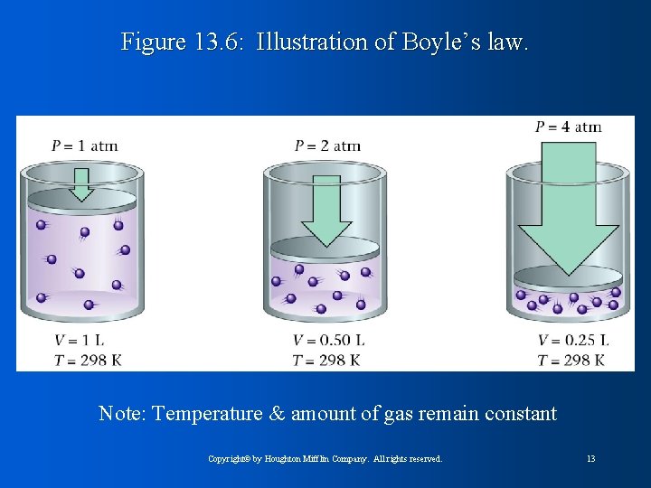 Figure 13. 6: Illustration of Boyle’s law. Note: Temperature & amount of gas remain
