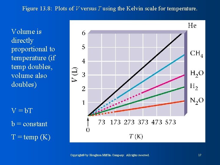 Figure 13. 8: Plots of V versus T using the Kelvin scale for temperature.