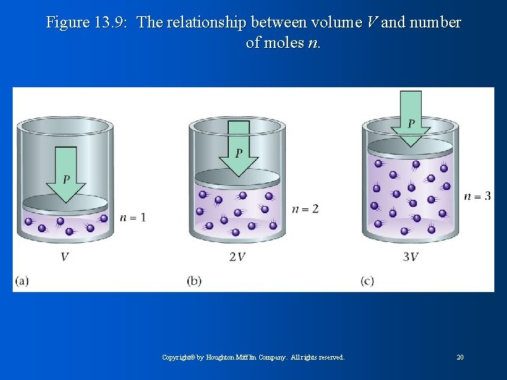 Figure 13. 9: The relationship between volume V and number of moles n. Copyright©