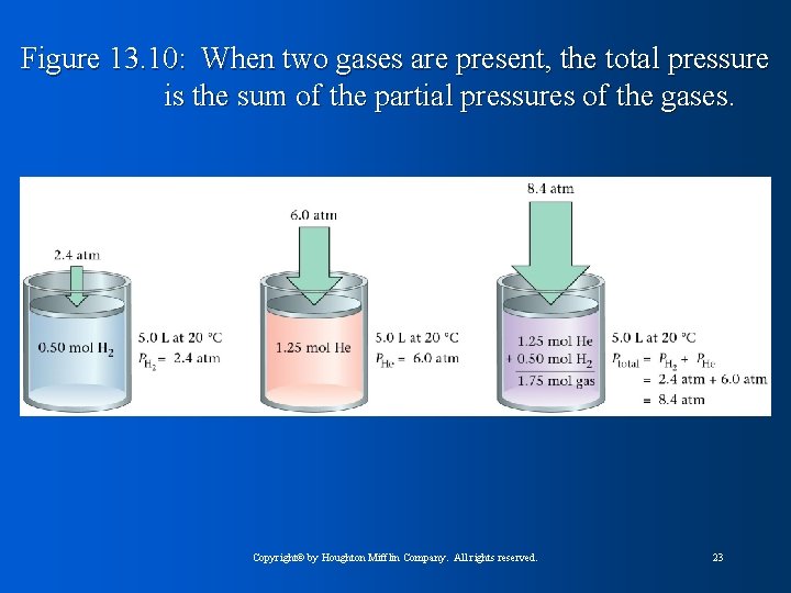 Figure 13. 10: When two gases are present, the total pressure is the sum