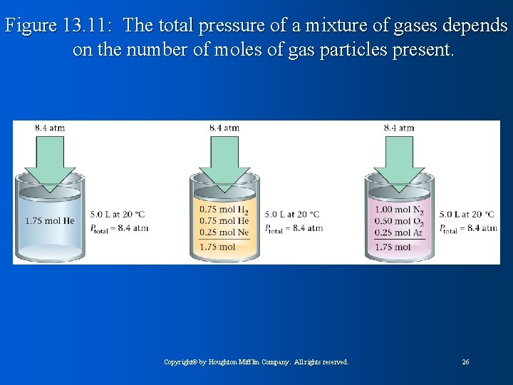 Figure 13. 11: The total pressure of a mixture of gases depends on the