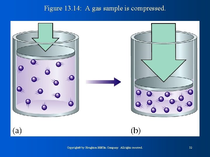 Figure 13. 14: A gas sample is compressed. Copyright© by Houghton Mifflin Company. All