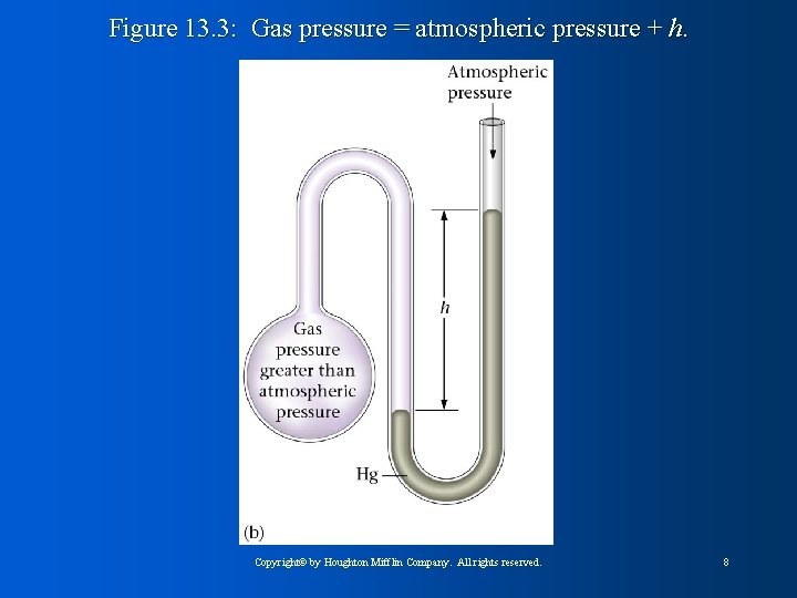 Figure 13. 3: Gas pressure = atmospheric pressure + h. Copyright© by Houghton Mifflin