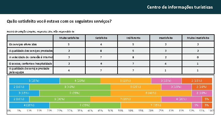 Centro de informações turísticas Quão satisfeito você estava com os seguintes serviços? Matriz de