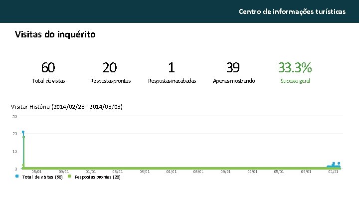 Centro de informações turísticas Visitas do inquérito 60 Total de visitas 20 Respostas prontas