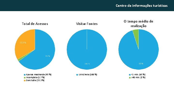 Centro de informações turísticas Total de Acessos Apenas mostrando (65 %) Incompleto (1. 7