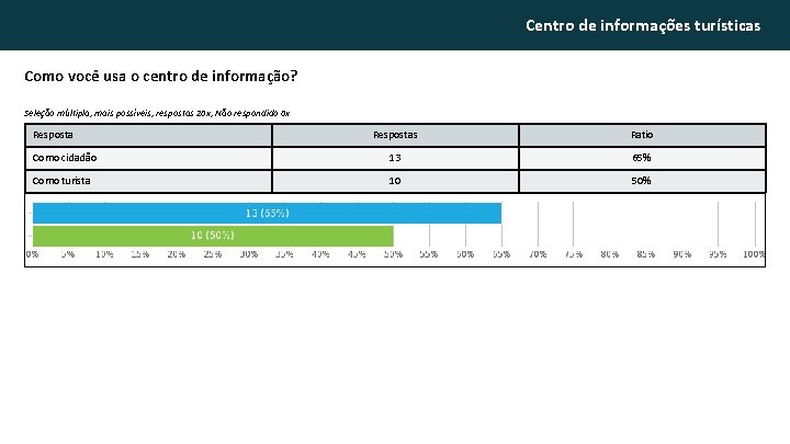 Centro de informações turísticas Como você usa o centro de informação? Seleção múltipla, mais