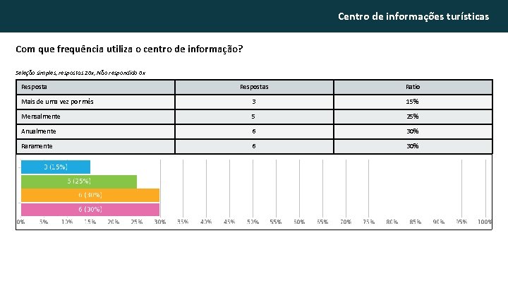 Centro de informações turísticas Com que frequência utiliza o centro de informação? Seleção simples,