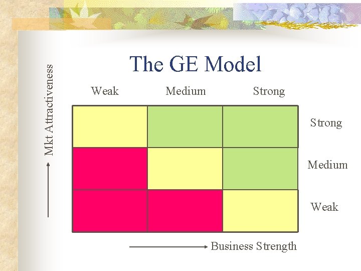 Mkt Attractiveness The GE Model Weak Medium Strong Medium Weak Business Strength 