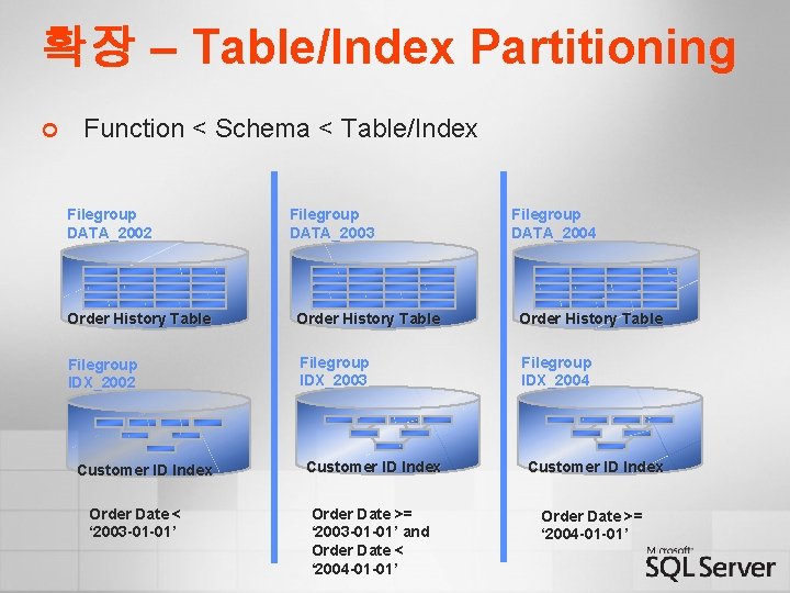 확장 – Table/Index Partitioning ¢ Function < Schema < Table/Index Filegroup DATA_2002 Filegroup DATA_2003