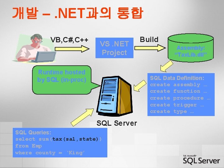 개발 –. NET과의 통합 VB, C#, C++ VS. NET Project Runtime hosted by SQL
