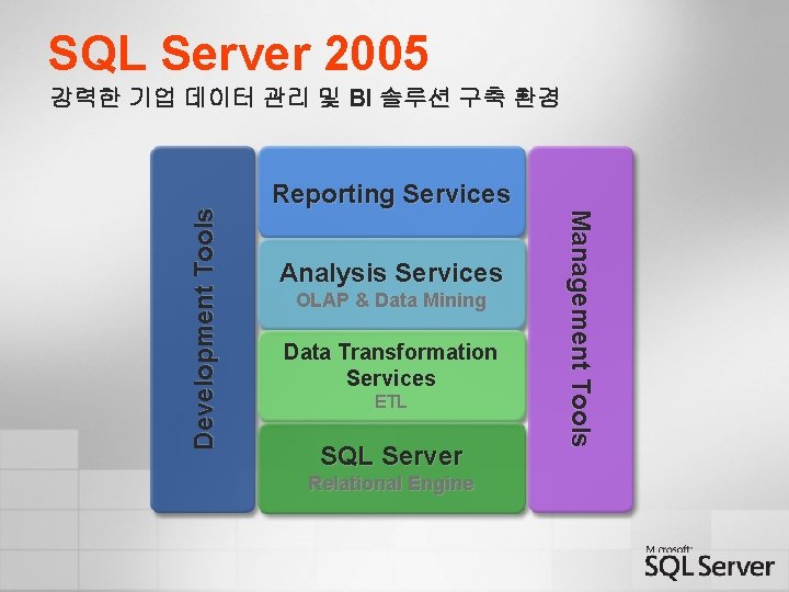 SQL Server 2005 Reporting Services Analysis Services OLAP & Data Mining Data Transformation Services