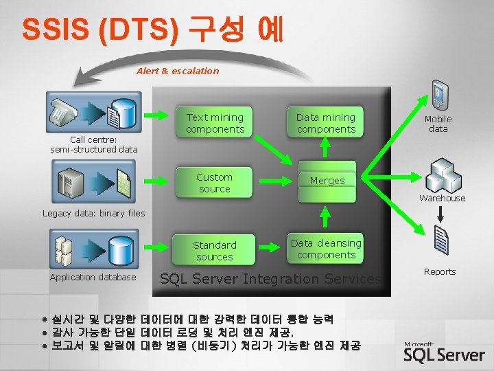SSIS (DTS) 구성 예 Alert & escalation Call centre: semi-structured data Text mining components