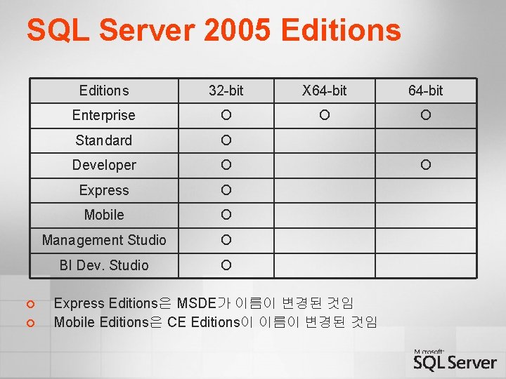 SQL Server 2005 Editions ¢ ¢ Editions 32 -bit X 64 -bit Enterprise O