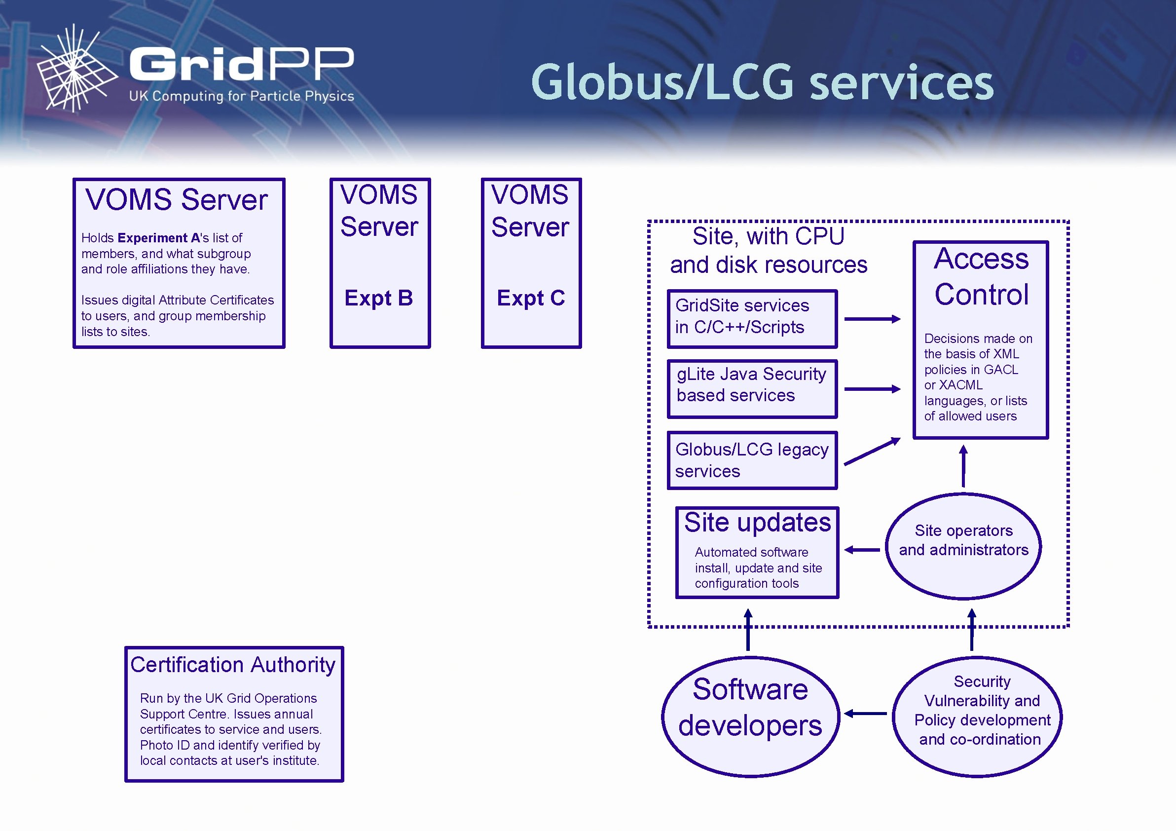 Globus/LCG services VOMS Server Holds Experiment A's list of members, and what subgroup and