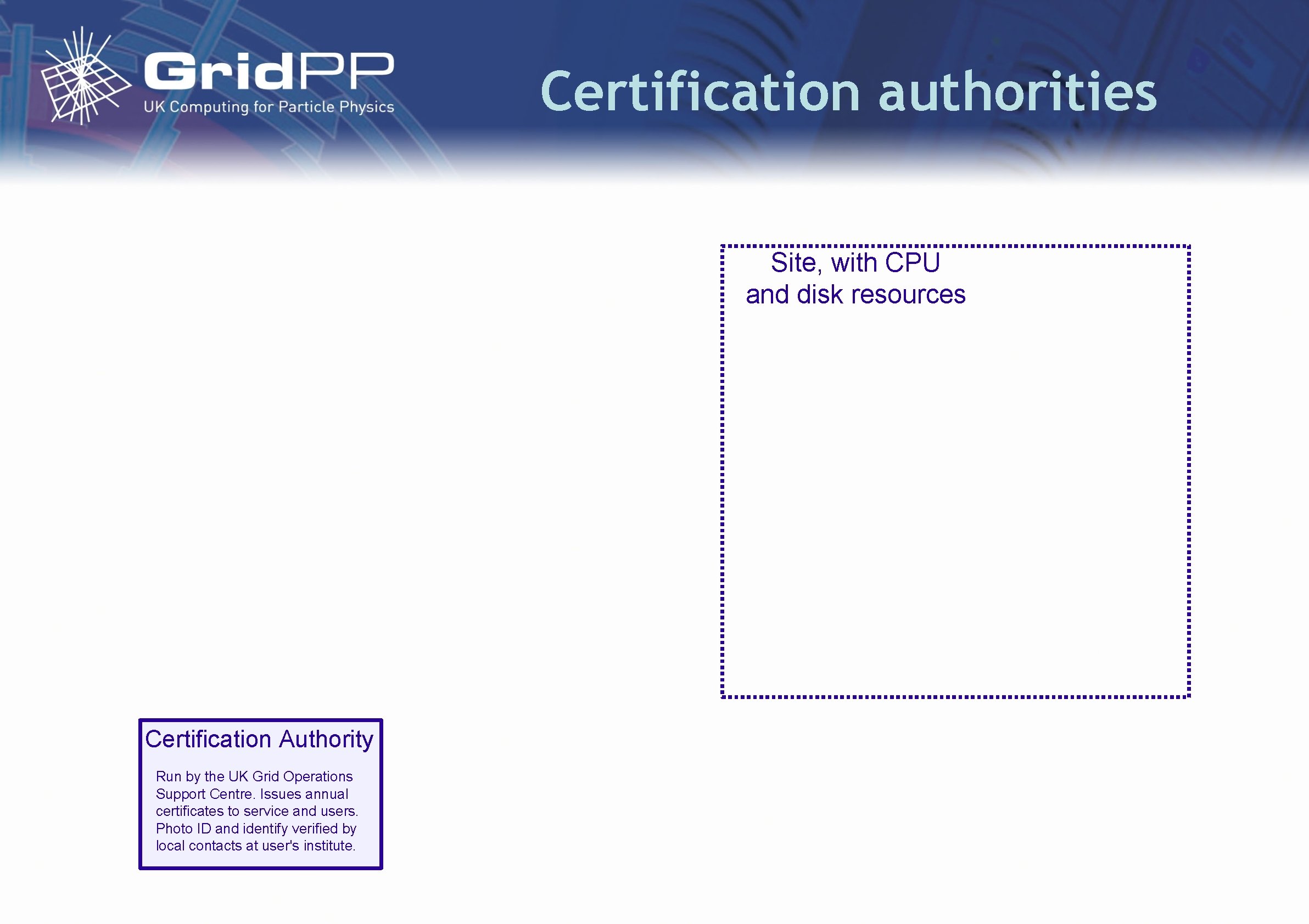 Certification authorities Site, with CPU and disk resources Certification Authority Run by the UK