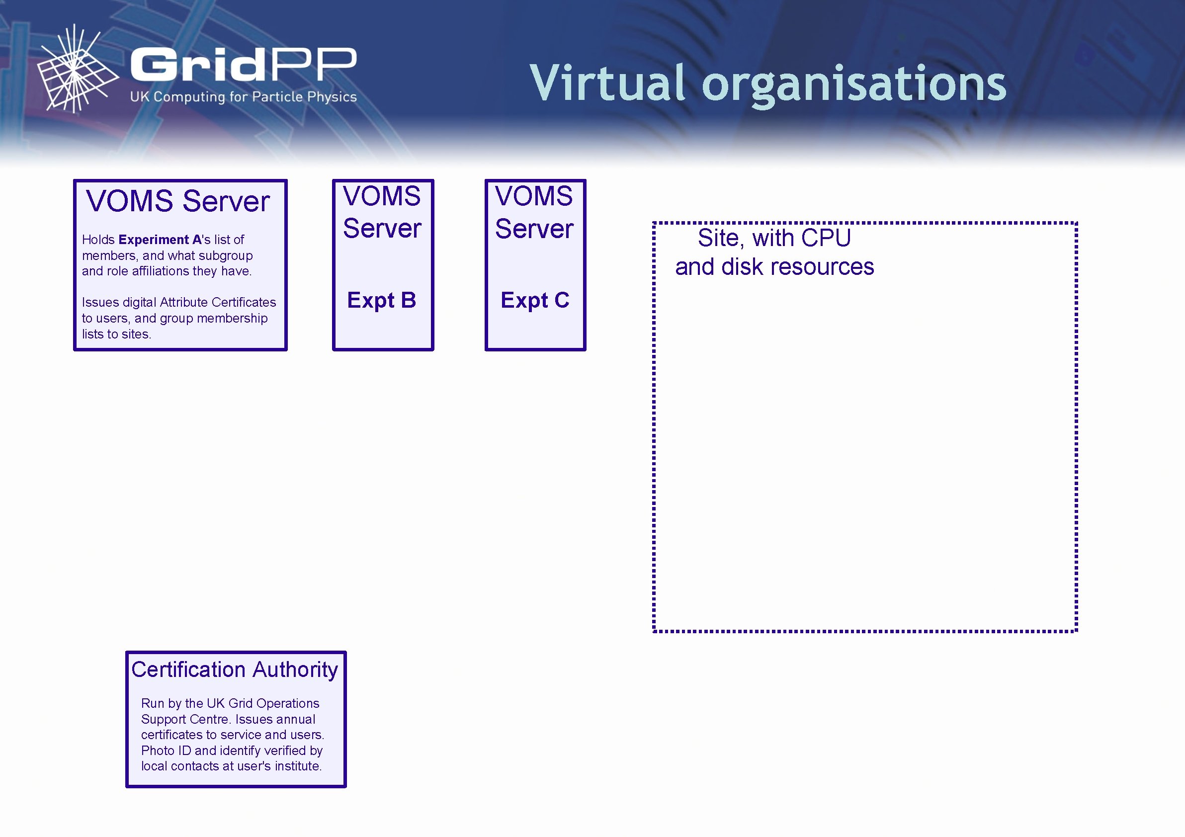 Virtual organisations VOMS Server Holds Experiment A's list of members, and what subgroup and