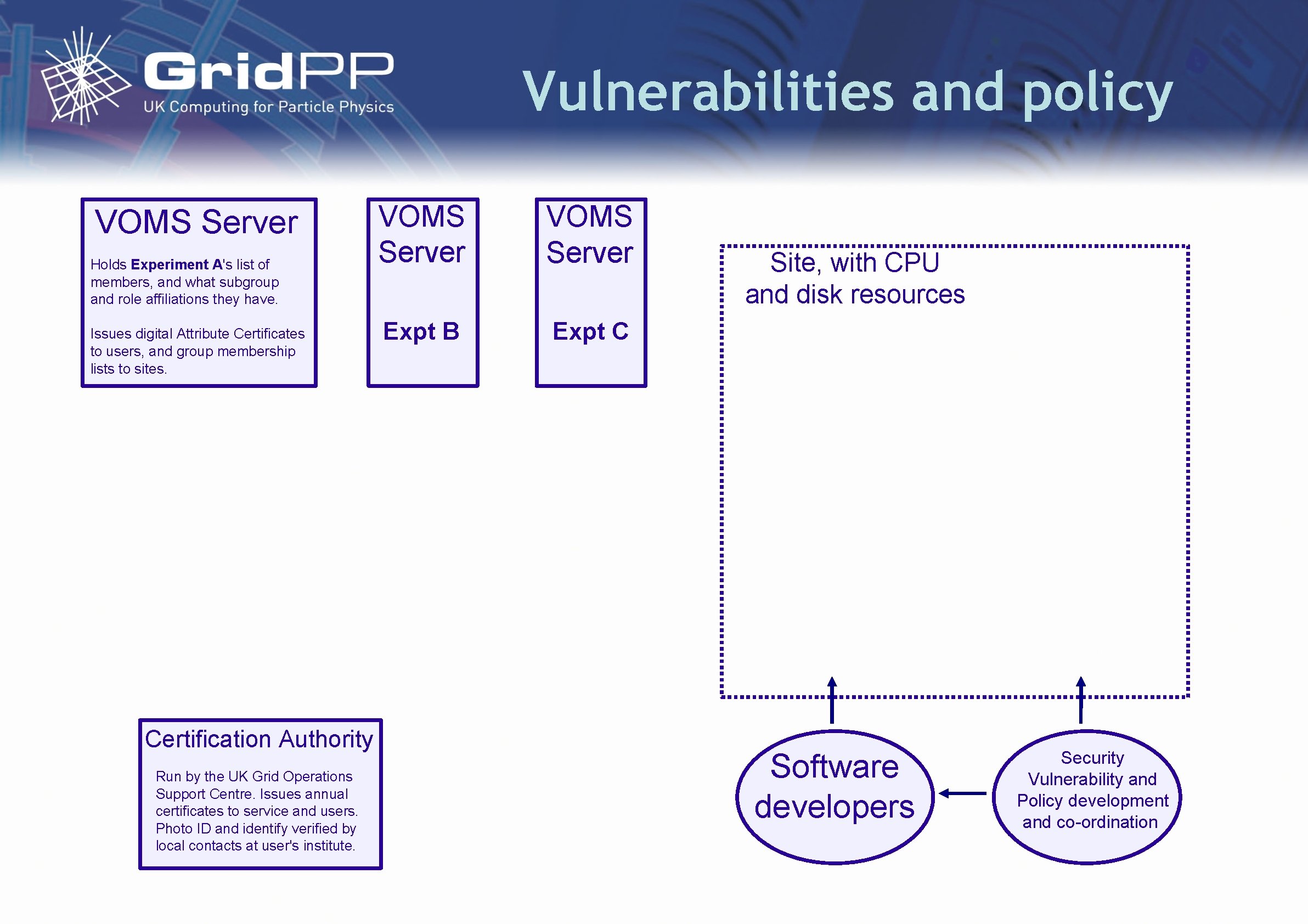 Vulnerabilities and policy VOMS Server Holds Experiment A's list of members, and what subgroup