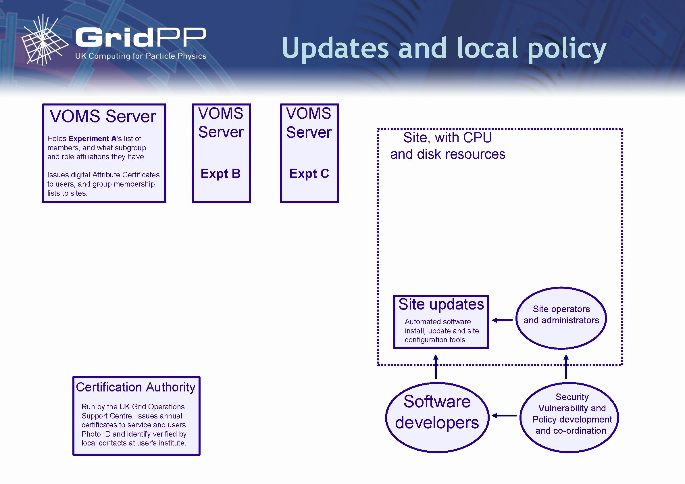 Updates and local policy VOMS Server Holds Experiment A's list of members, and what