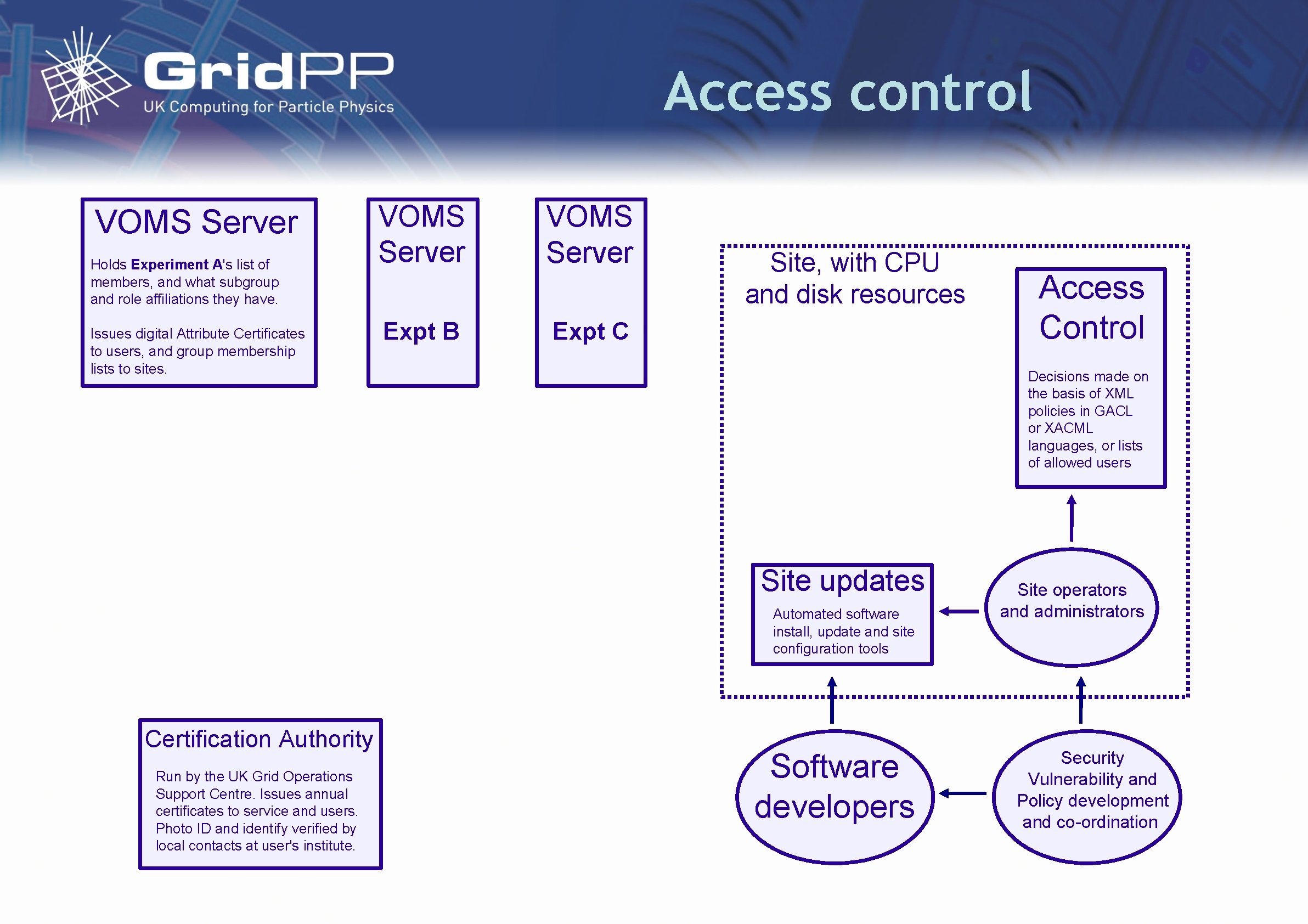 Access control VOMS Server Holds Experiment A's list of members, and what subgroup and