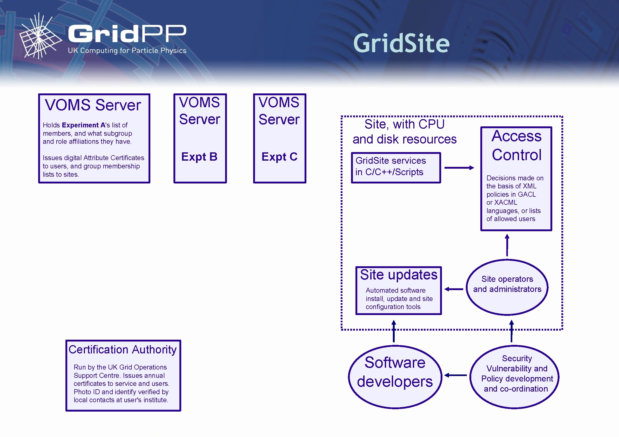 Grid. Site VOMS Server Holds Experiment A's list of members, and what subgroup and