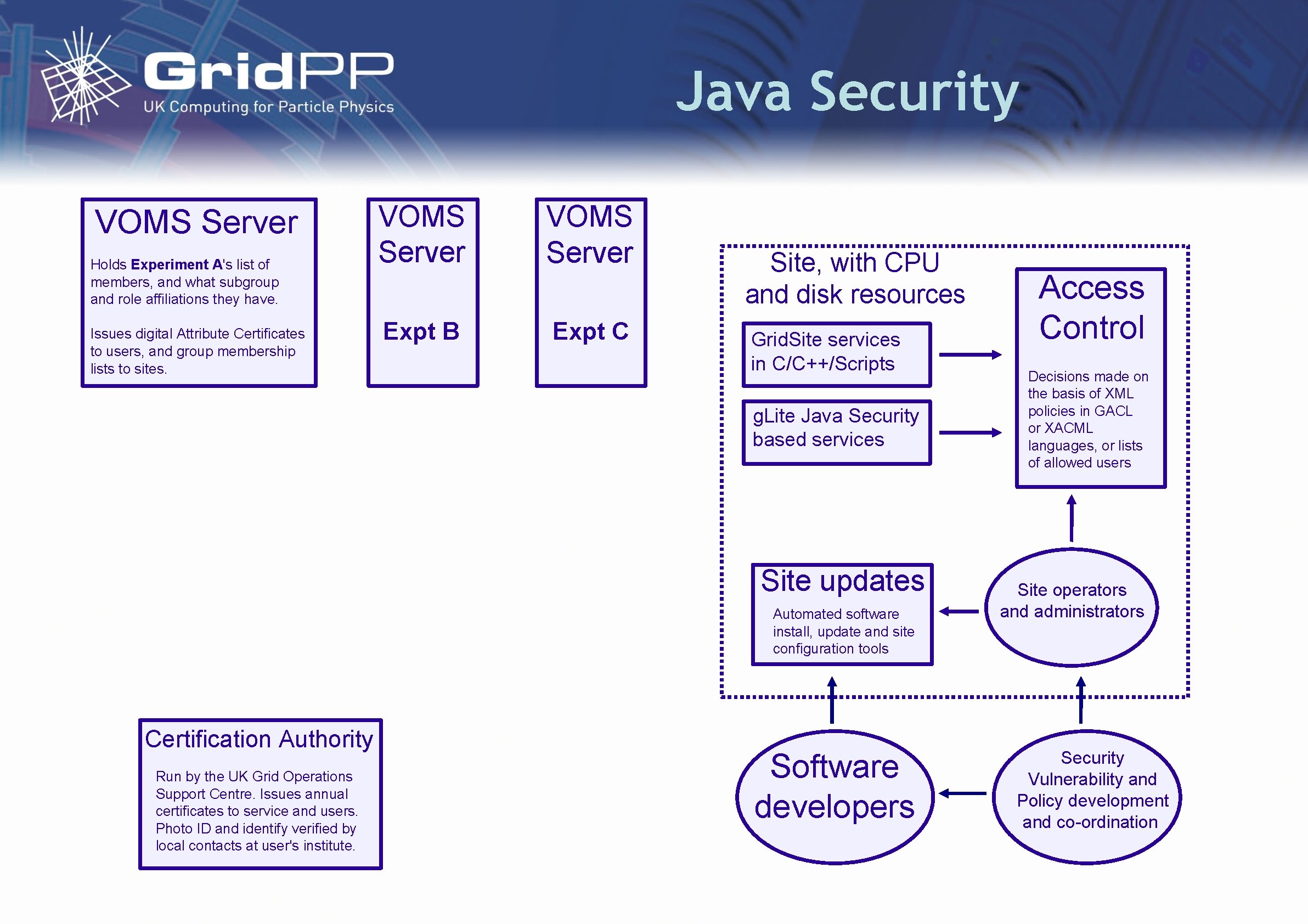 Java Security VOMS Server Holds Experiment A's list of members, and what subgroup and