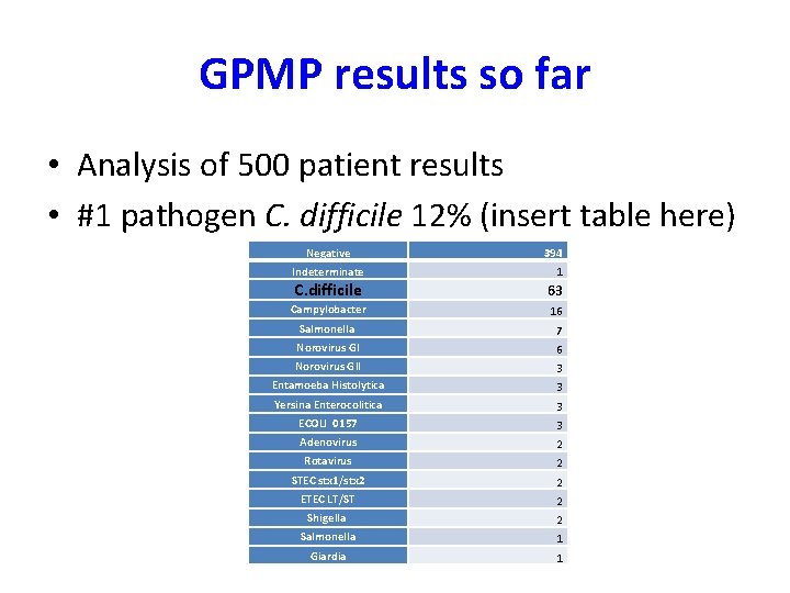 GPMP results so far • Analysis of 500 patient results • #1 pathogen C.
