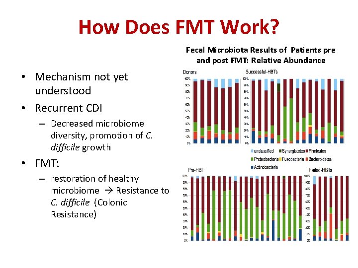 How Does FMT Work? Fecal Microbiota Results of Patients pre and post FMT: Relative