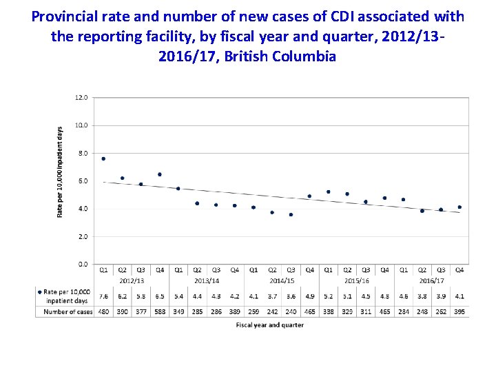 Provincial rate and number of new cases of CDI associated with the reporting facility,