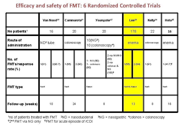 Efficacy and safety of FMT: 6 Randomized Controlled Trials Van Nood 20 Cammarota 21