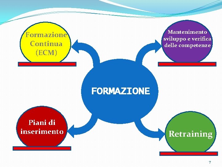 Mantenimento sviluppo e verifica delle competenze Formazione Continua (ECM) FORMAZIONE Piani di inserimento Retraining