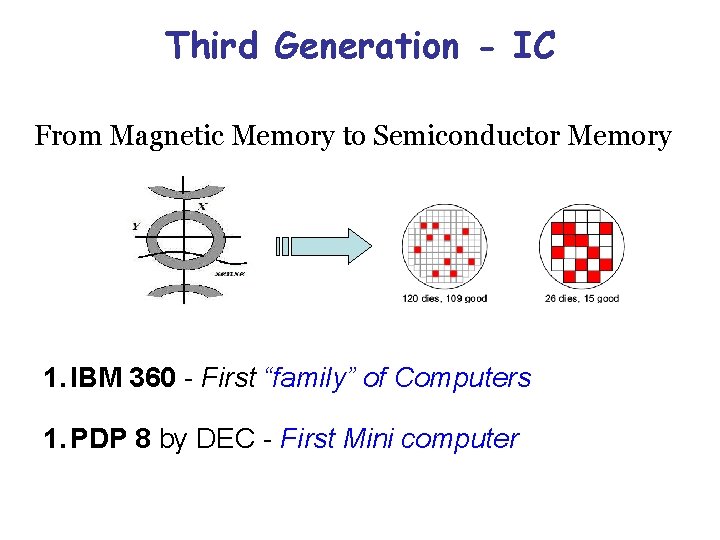 Third Generation - IC From Magnetic Memory to Semiconductor Memory 1. IBM 360 -