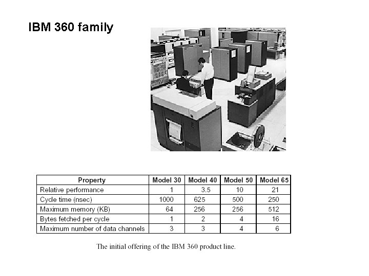 IBM 360 family 