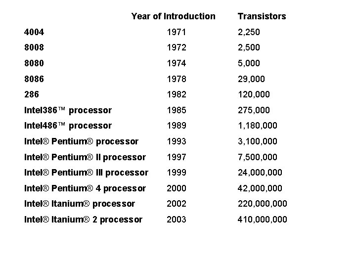 Year of Introduction Transistors 4004 1971 2, 250 8008 1972 2, 500 8080 1974