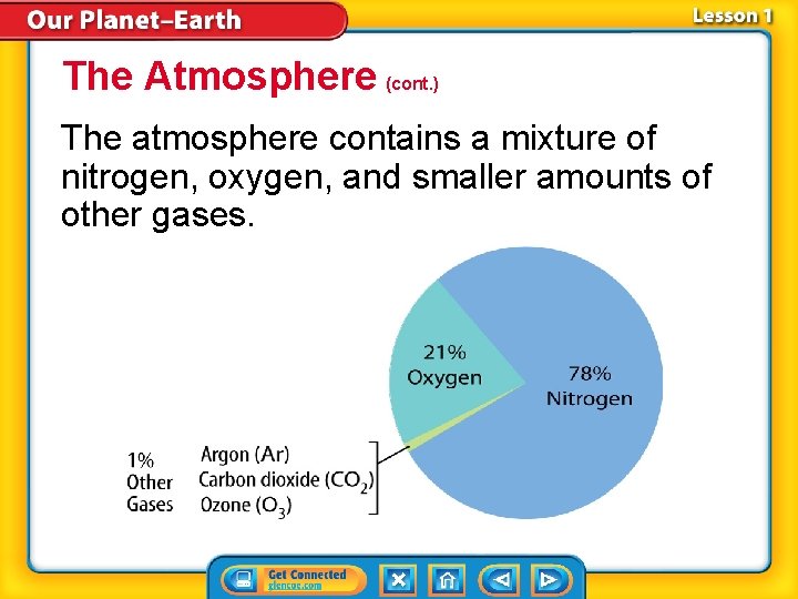 The Atmosphere (cont. ) The atmosphere contains a mixture of nitrogen, oxygen, and smaller