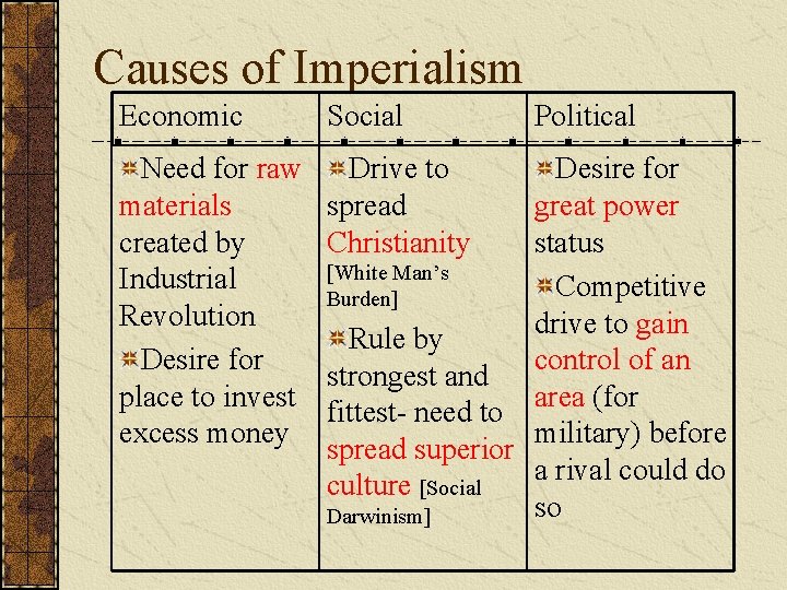 Causes of Imperialism Economic Social Need for raw materials created by Industrial Revolution Desire