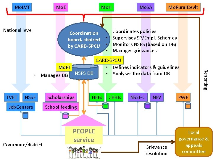 Mo. LVT Mo. E National level Mo. H Mo. SA • • Coordinates policies