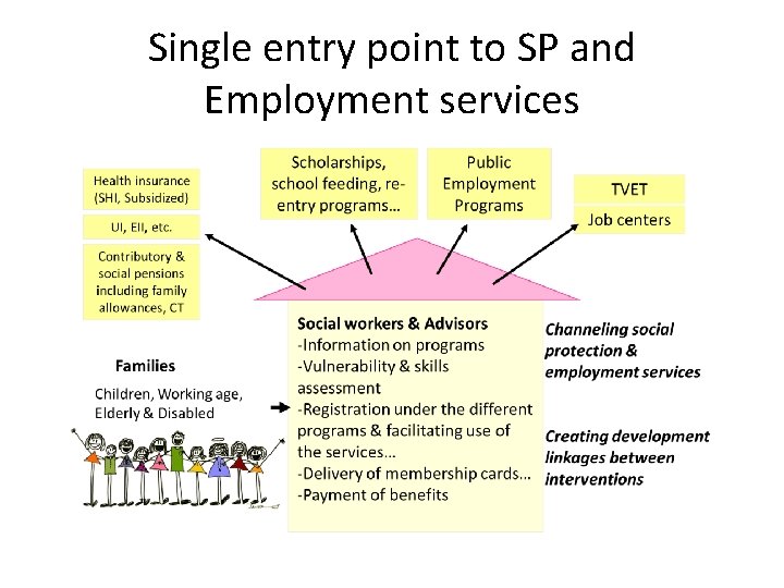 Single entry point to SP and Employment services 