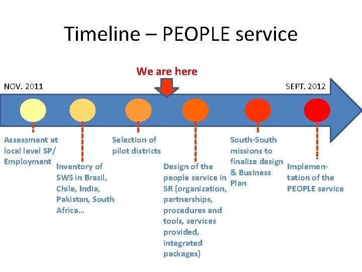 Timeline – PEOPLE service We are here NOV. 2011 Assessment at Selection of local
