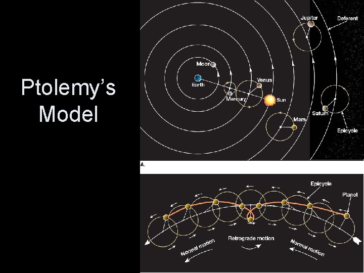 Ptolemy’s Model 