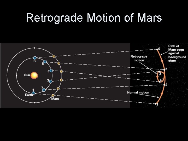 Retrograde Motion of Mars 