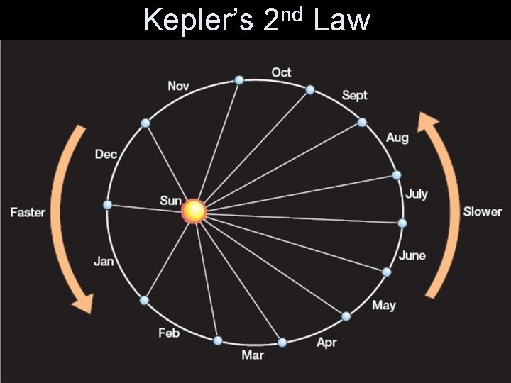 Kepler’s 2 nd Law 